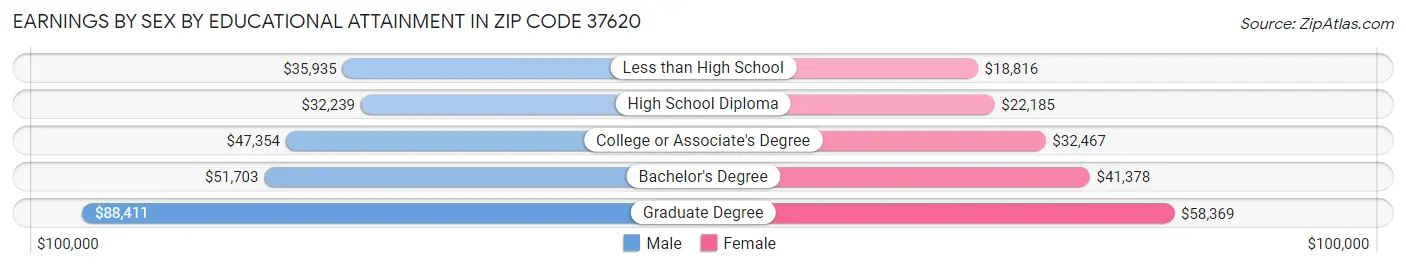 Earnings by Sex by Educational Attainment in Zip Code 37620