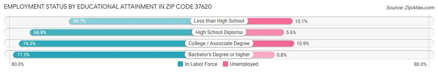Employment Status by Educational Attainment in Zip Code 37620