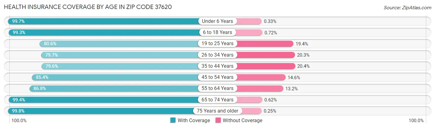 Health Insurance Coverage by Age in Zip Code 37620