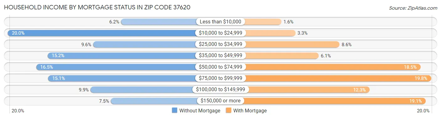 Household Income by Mortgage Status in Zip Code 37620