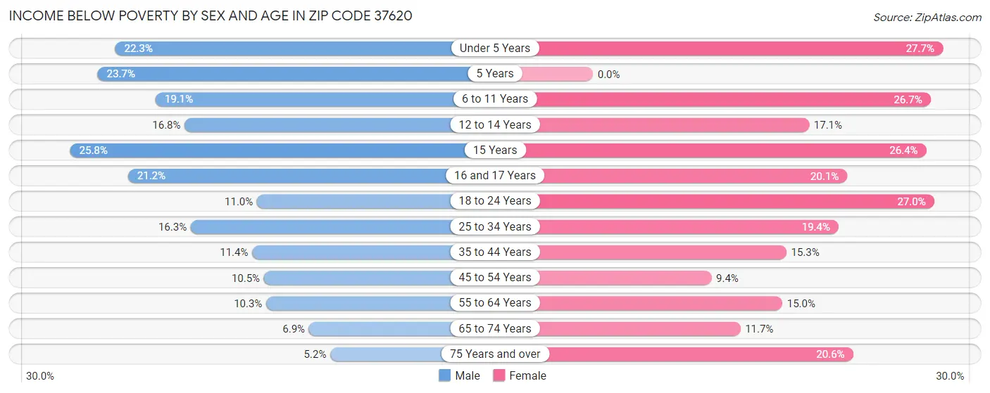 Income Below Poverty by Sex and Age in Zip Code 37620