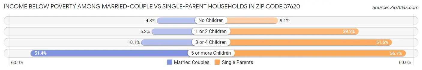 Income Below Poverty Among Married-Couple vs Single-Parent Households in Zip Code 37620