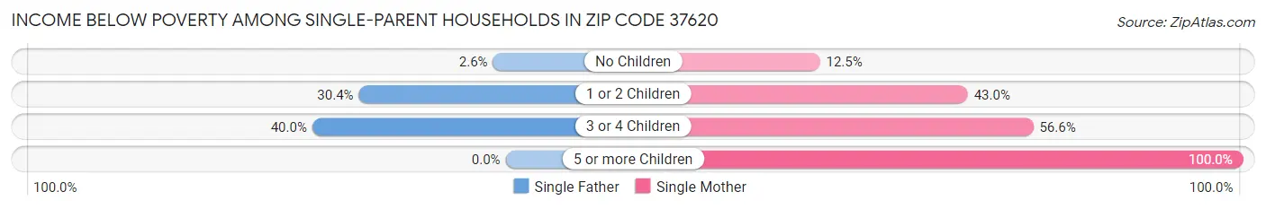 Income Below Poverty Among Single-Parent Households in Zip Code 37620