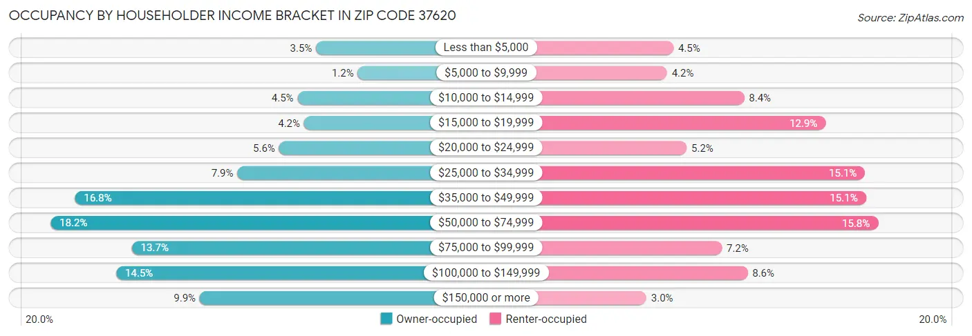 Occupancy by Householder Income Bracket in Zip Code 37620