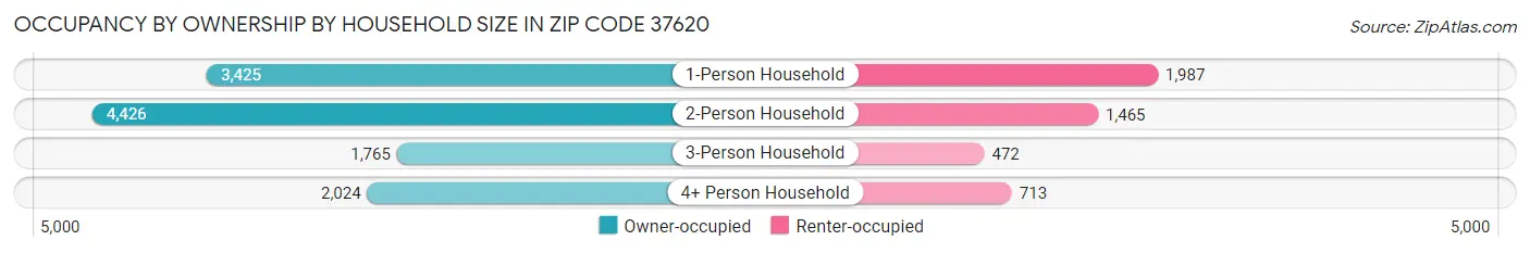 Occupancy by Ownership by Household Size in Zip Code 37620