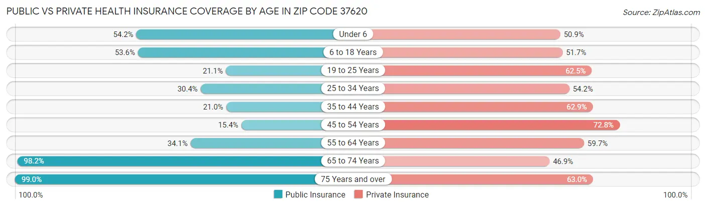 Public vs Private Health Insurance Coverage by Age in Zip Code 37620