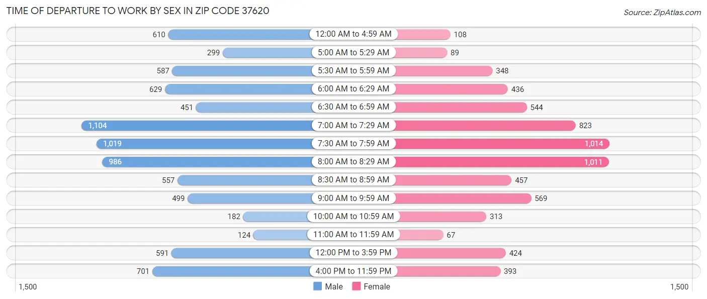 Time of Departure to Work by Sex in Zip Code 37620