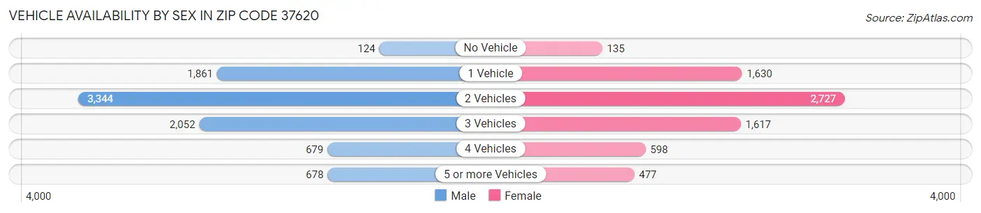 Vehicle Availability by Sex in Zip Code 37620