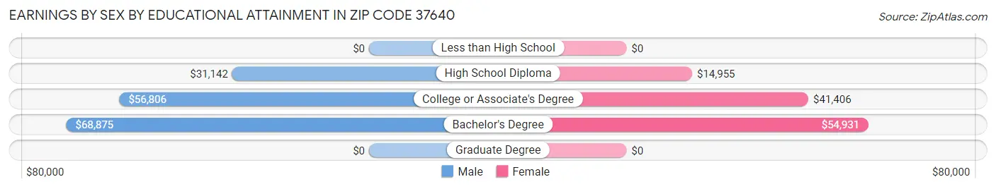 Earnings by Sex by Educational Attainment in Zip Code 37640
