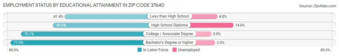 Employment Status by Educational Attainment in Zip Code 37640