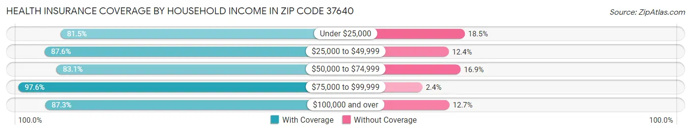 Health Insurance Coverage by Household Income in Zip Code 37640