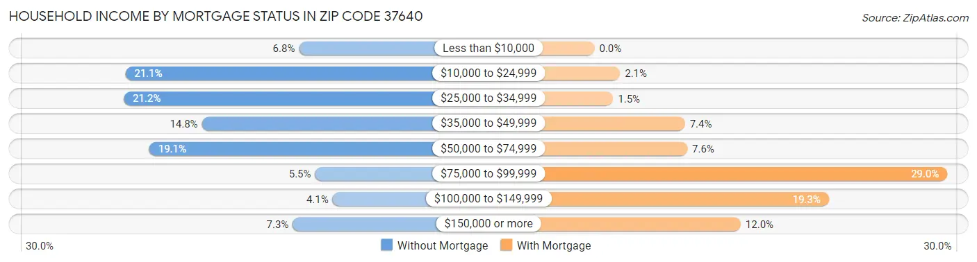 Household Income by Mortgage Status in Zip Code 37640