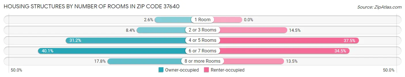 Housing Structures by Number of Rooms in Zip Code 37640