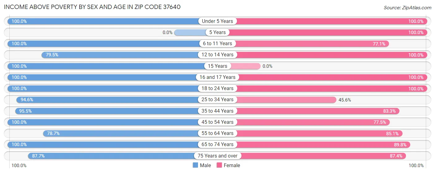 Income Above Poverty by Sex and Age in Zip Code 37640