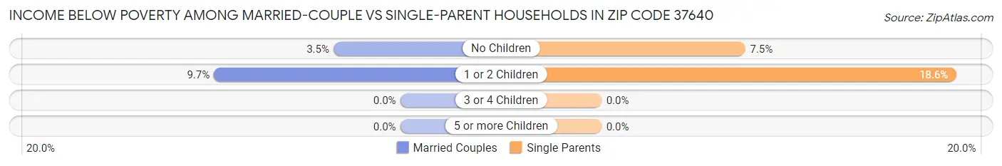Income Below Poverty Among Married-Couple vs Single-Parent Households in Zip Code 37640