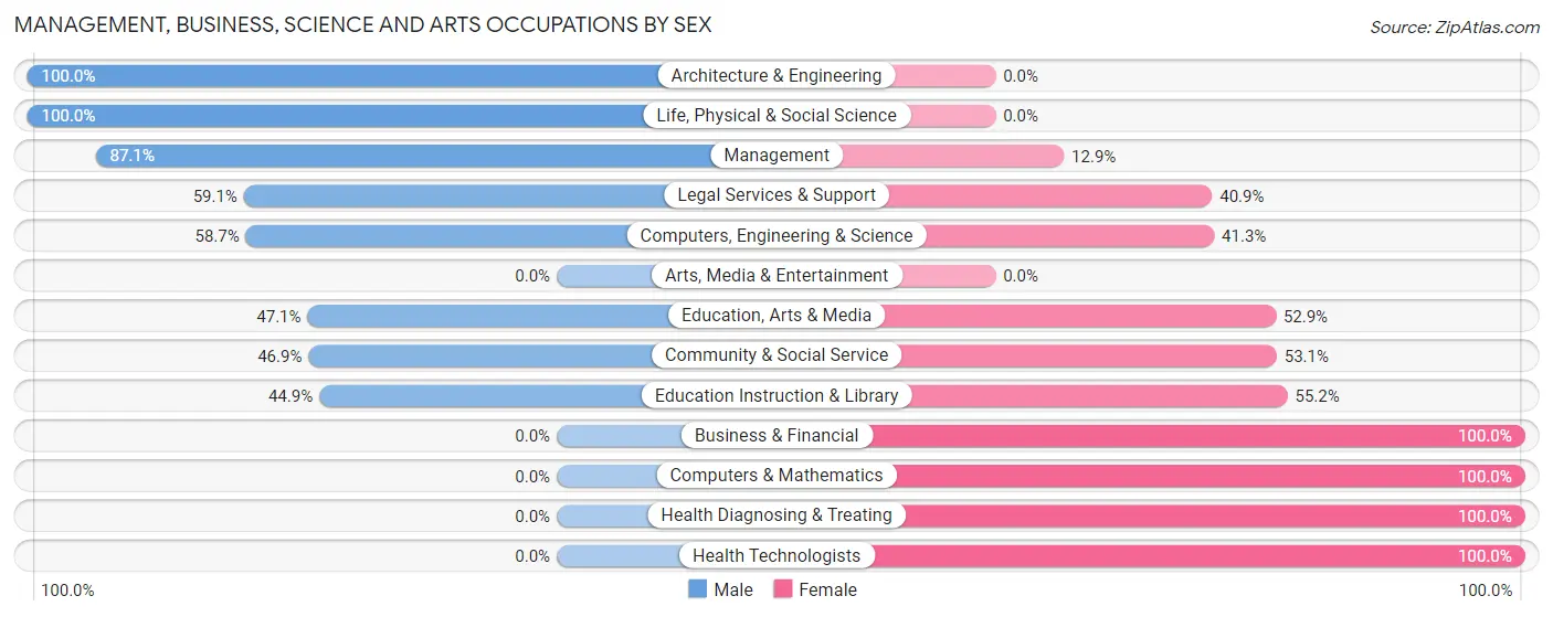 Management, Business, Science and Arts Occupations by Sex in Zip Code 37640