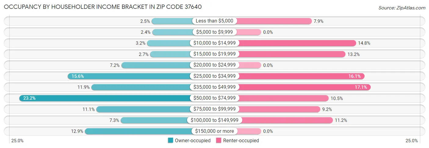 Occupancy by Householder Income Bracket in Zip Code 37640