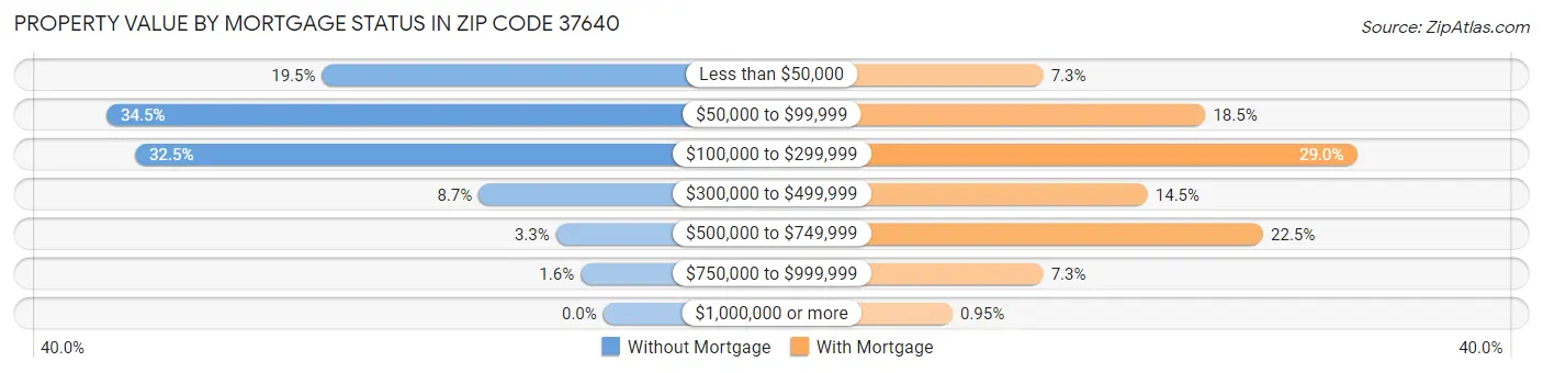 Property Value by Mortgage Status in Zip Code 37640