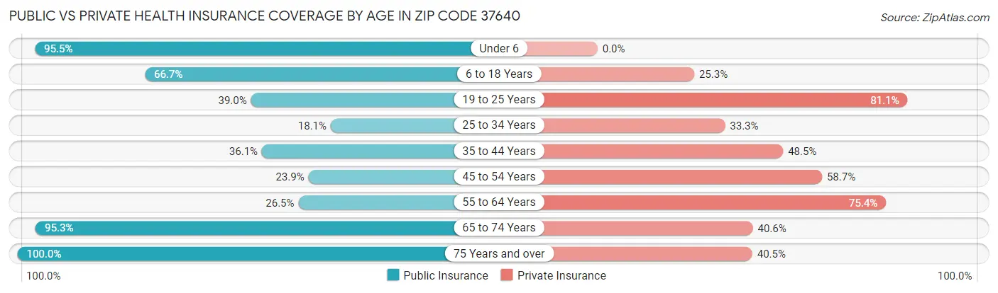 Public vs Private Health Insurance Coverage by Age in Zip Code 37640