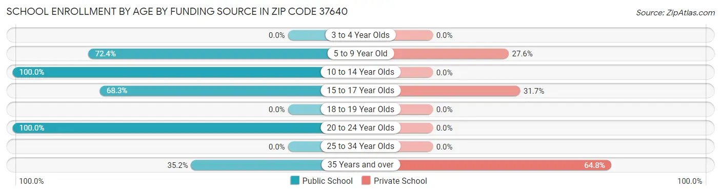 School Enrollment by Age by Funding Source in Zip Code 37640