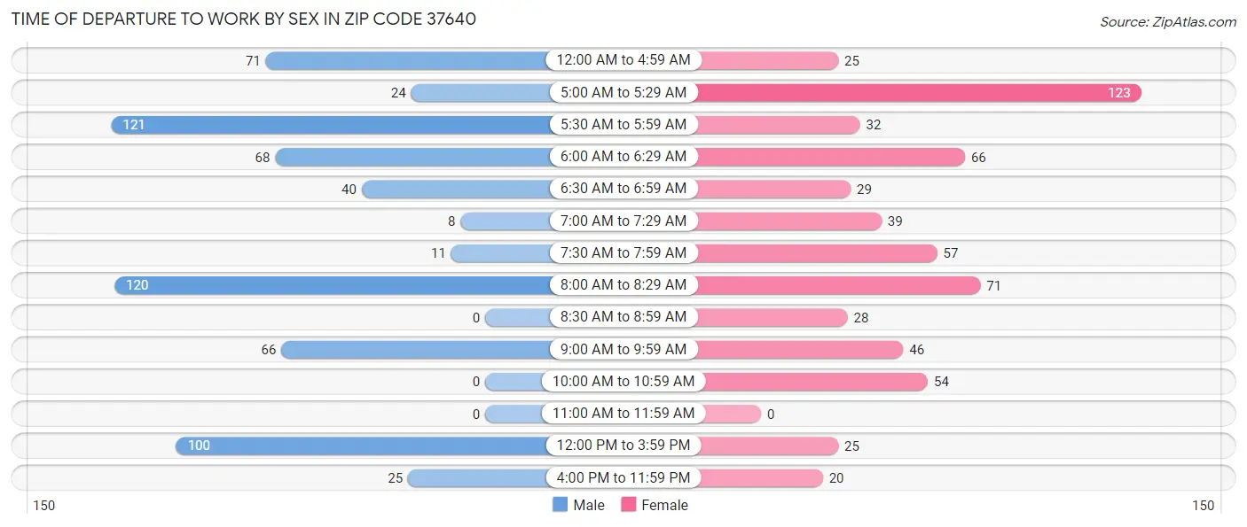 Time of Departure to Work by Sex in Zip Code 37640