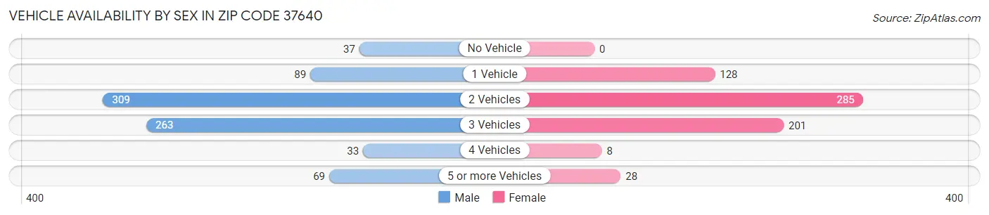 Vehicle Availability by Sex in Zip Code 37640