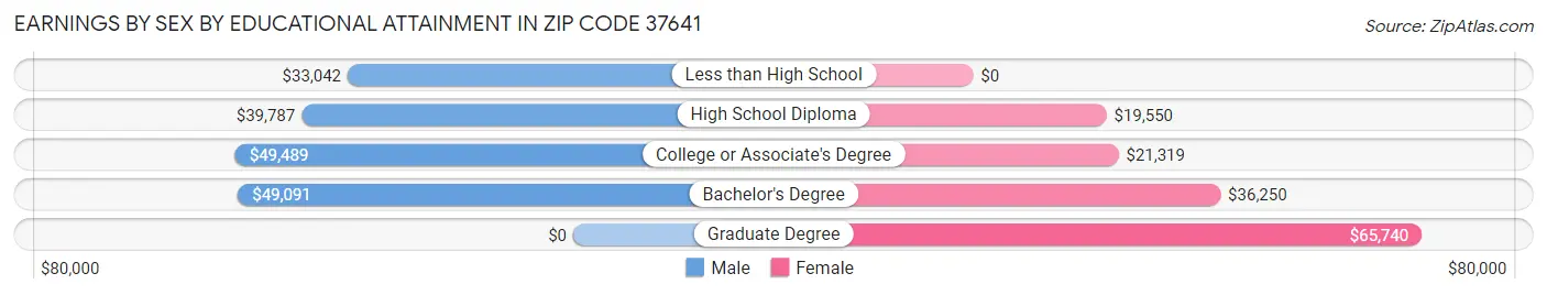 Earnings by Sex by Educational Attainment in Zip Code 37641