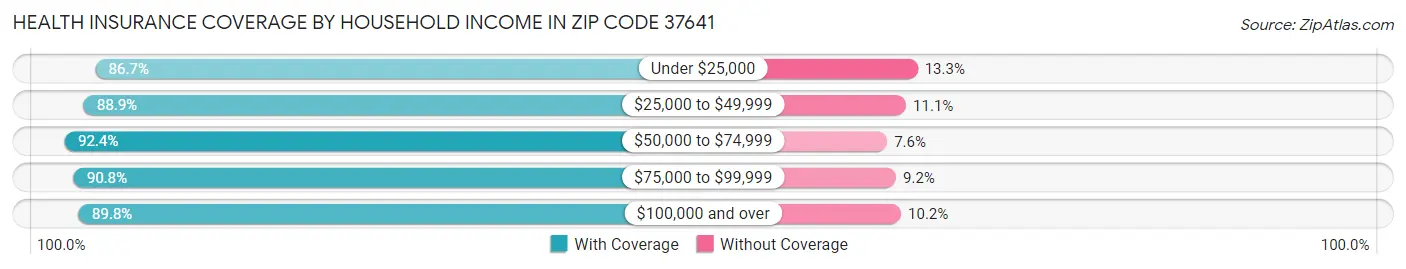 Health Insurance Coverage by Household Income in Zip Code 37641