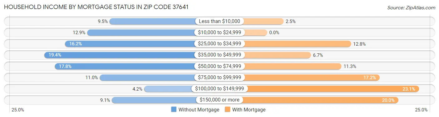 Household Income by Mortgage Status in Zip Code 37641