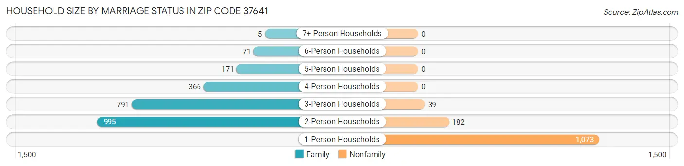 Household Size by Marriage Status in Zip Code 37641