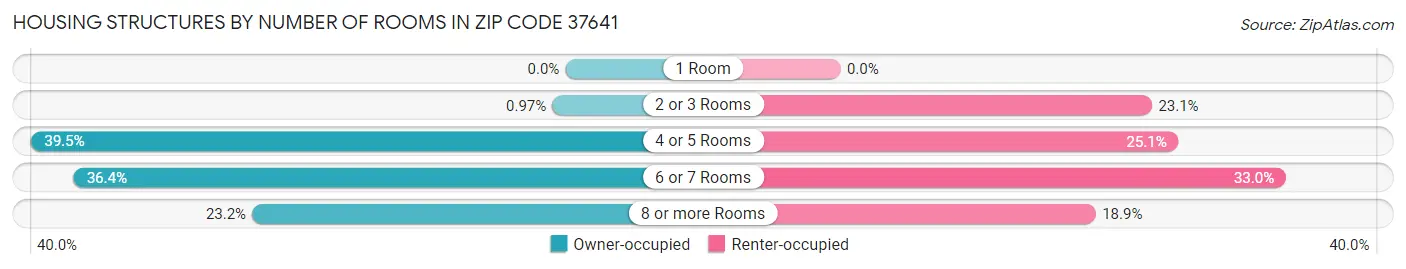 Housing Structures by Number of Rooms in Zip Code 37641