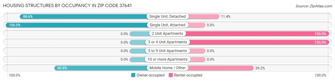 Housing Structures by Occupancy in Zip Code 37641