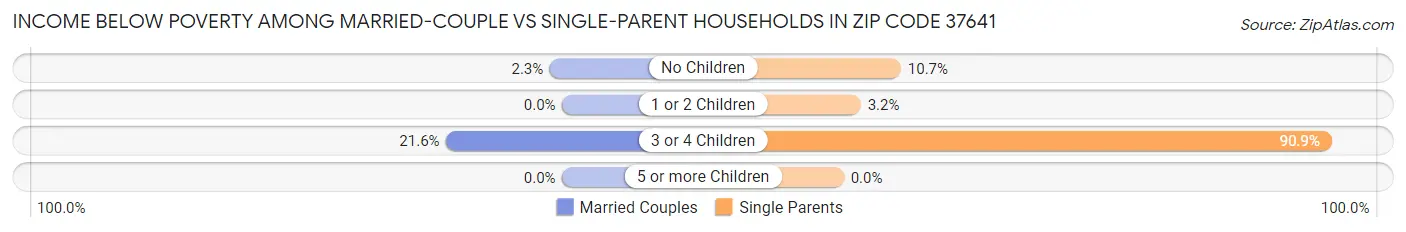 Income Below Poverty Among Married-Couple vs Single-Parent Households in Zip Code 37641