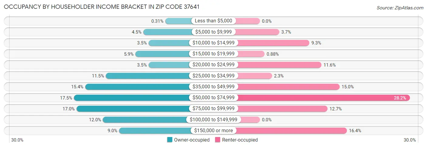 Occupancy by Householder Income Bracket in Zip Code 37641