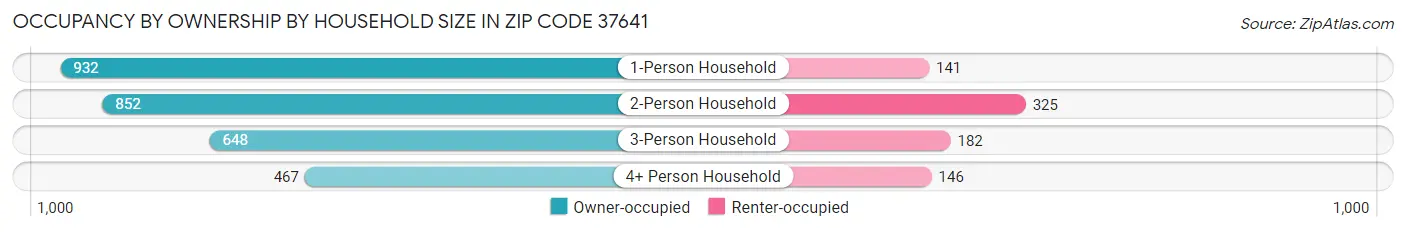 Occupancy by Ownership by Household Size in Zip Code 37641