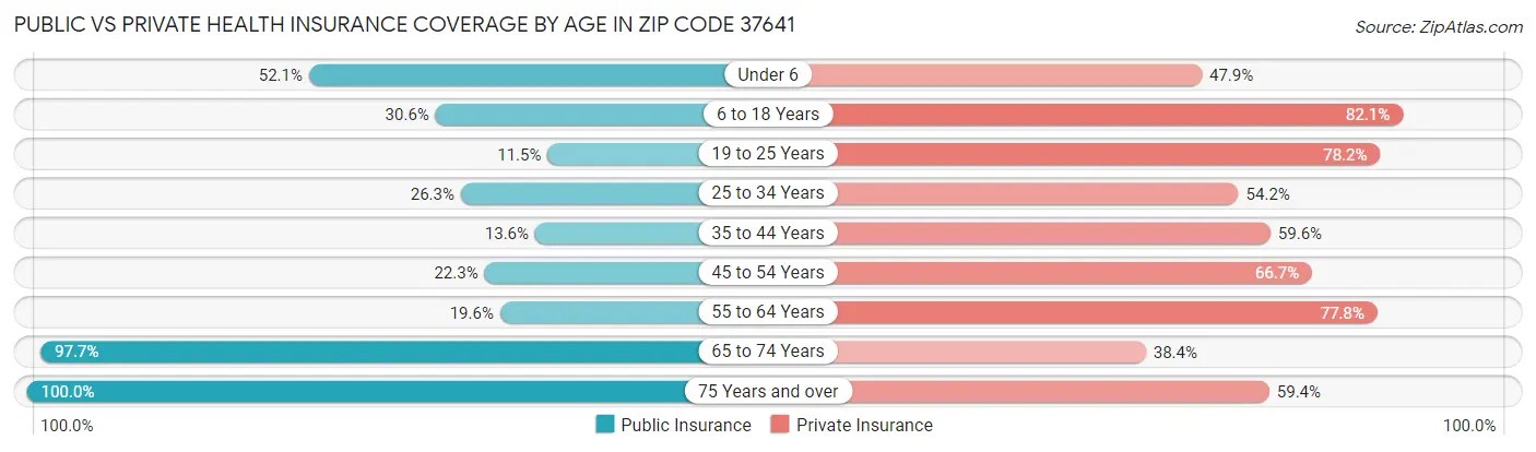 Public vs Private Health Insurance Coverage by Age in Zip Code 37641