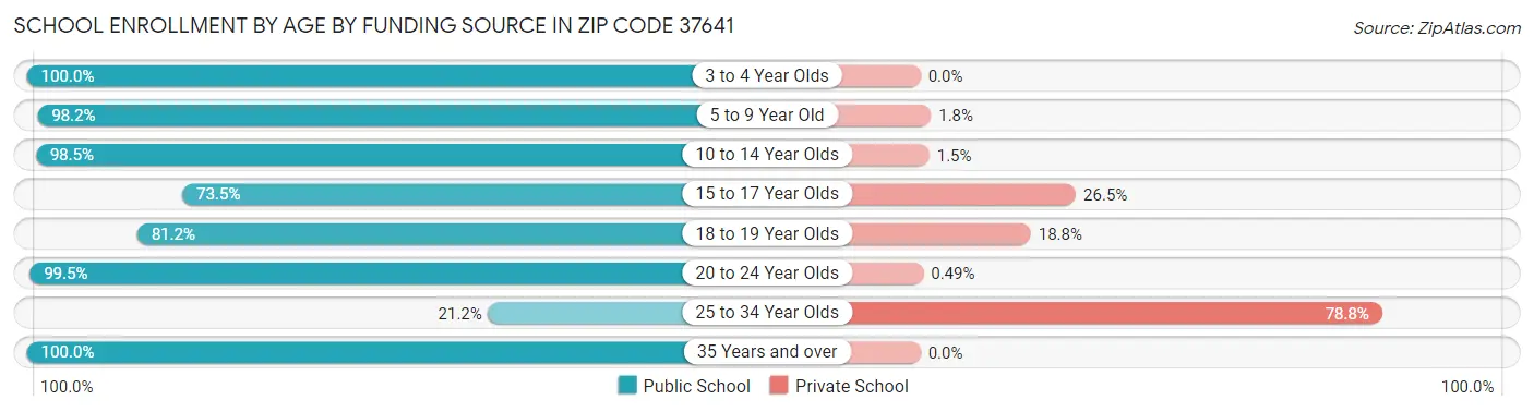 School Enrollment by Age by Funding Source in Zip Code 37641