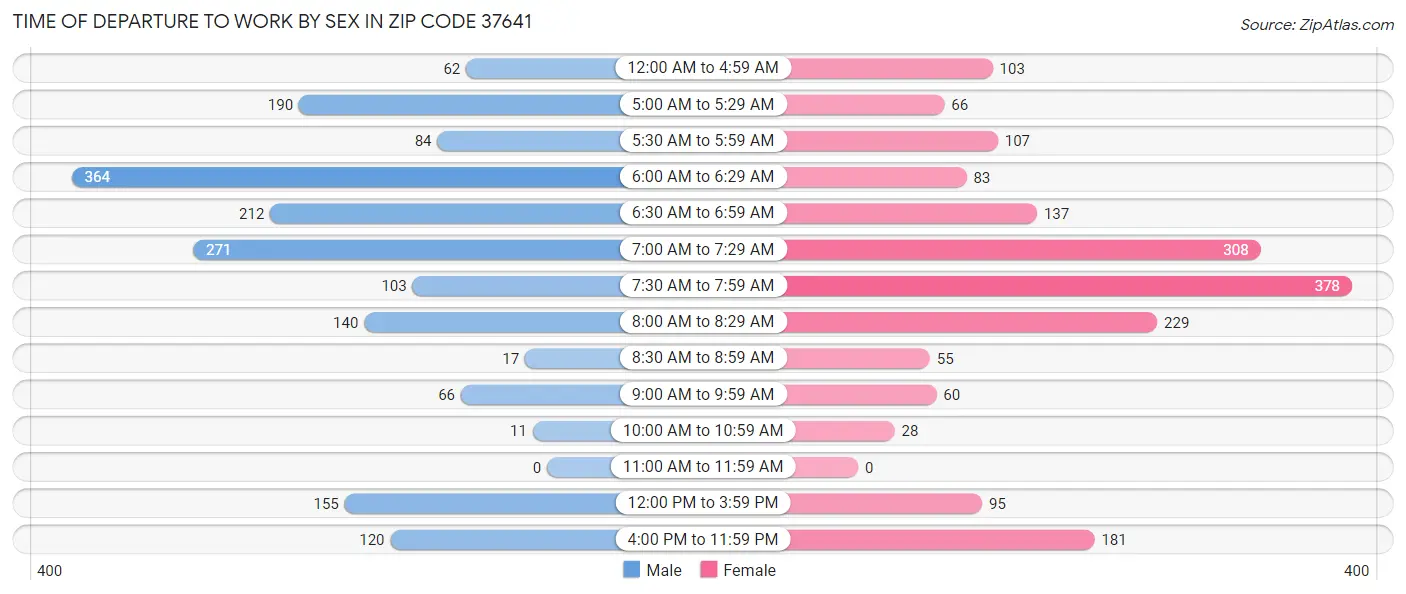 Time of Departure to Work by Sex in Zip Code 37641