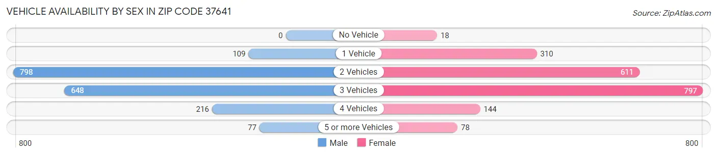 Vehicle Availability by Sex in Zip Code 37641