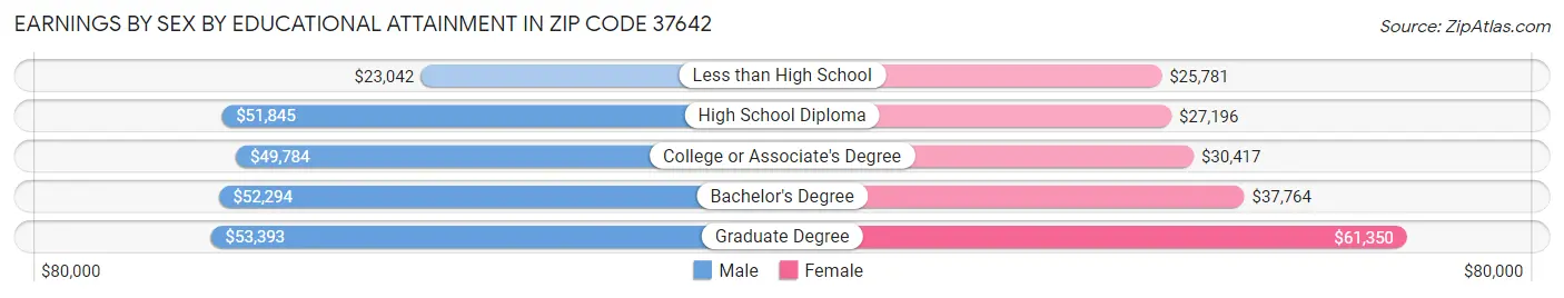 Earnings by Sex by Educational Attainment in Zip Code 37642