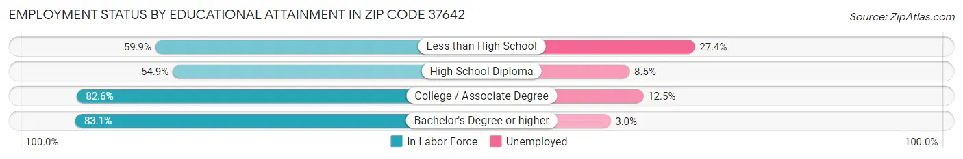 Employment Status by Educational Attainment in Zip Code 37642