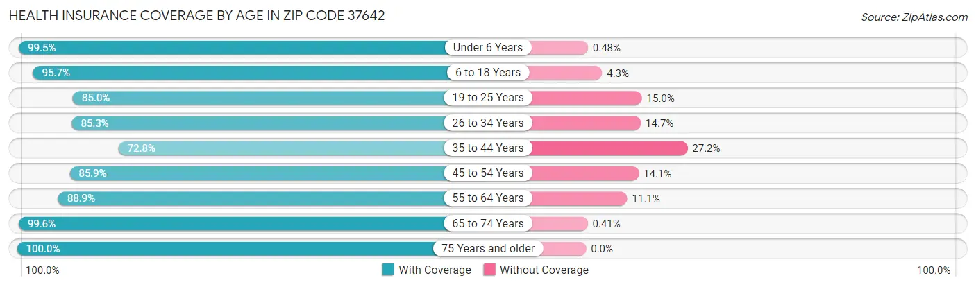Health Insurance Coverage by Age in Zip Code 37642