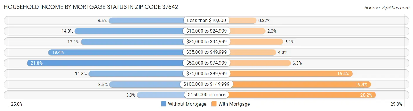 Household Income by Mortgage Status in Zip Code 37642