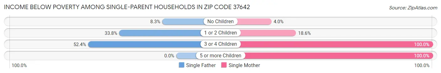 Income Below Poverty Among Single-Parent Households in Zip Code 37642