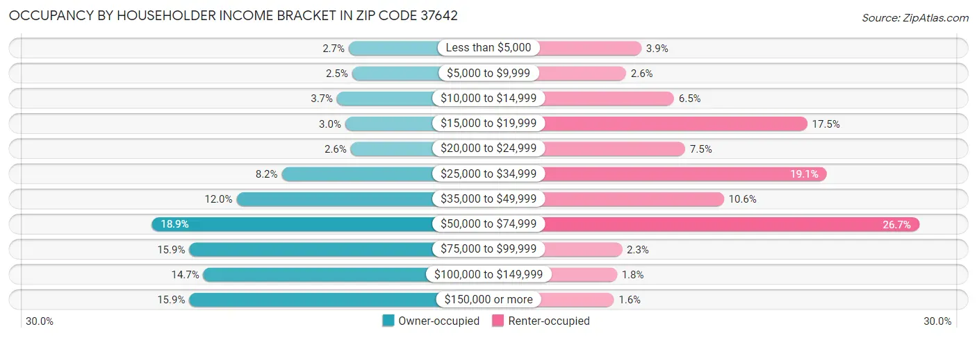 Occupancy by Householder Income Bracket in Zip Code 37642