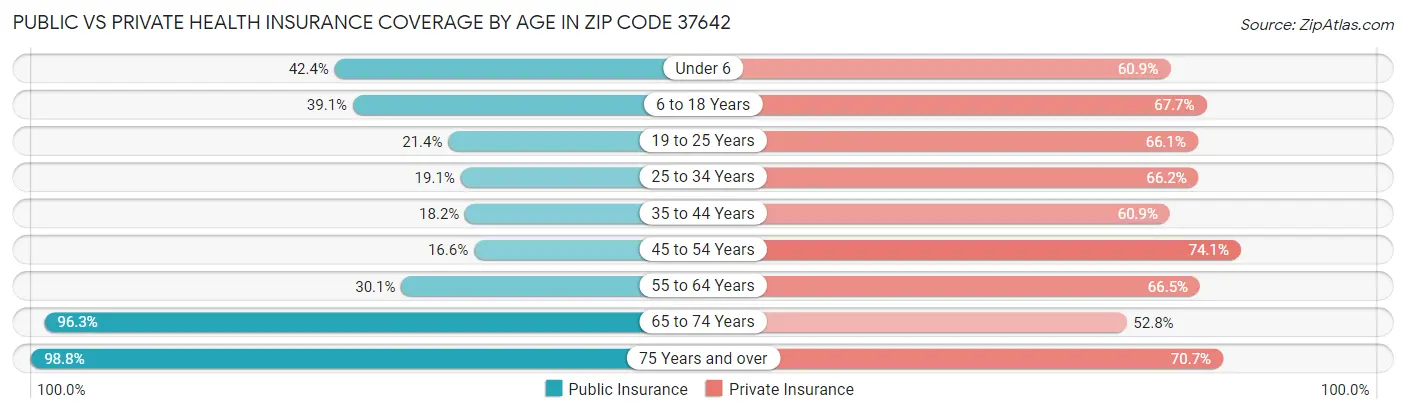 Public vs Private Health Insurance Coverage by Age in Zip Code 37642