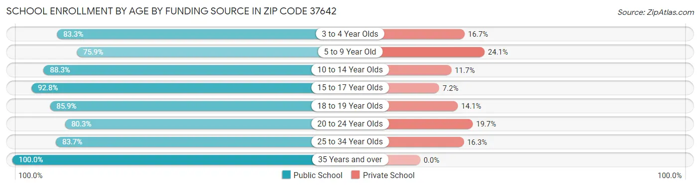 School Enrollment by Age by Funding Source in Zip Code 37642