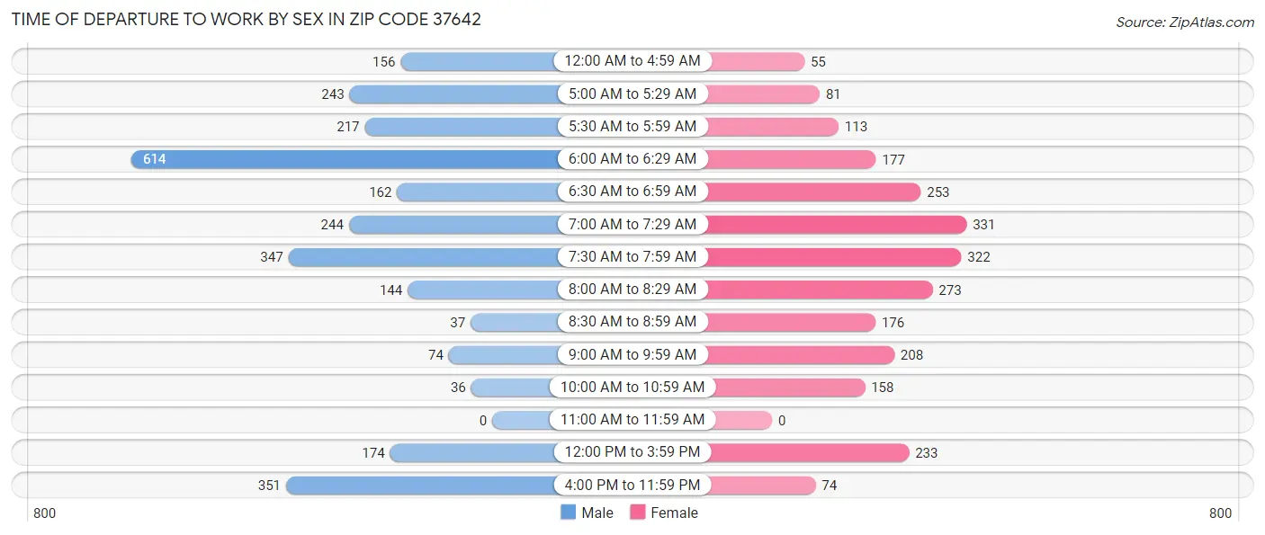 Time of Departure to Work by Sex in Zip Code 37642