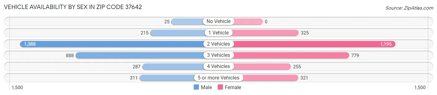Vehicle Availability by Sex in Zip Code 37642