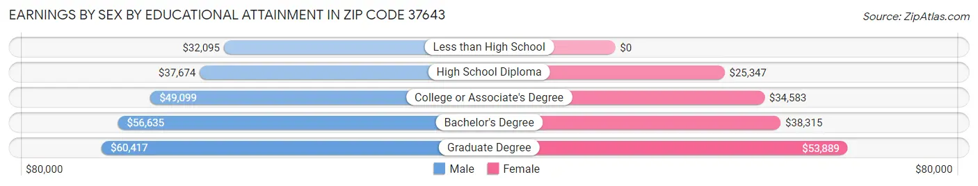 Earnings by Sex by Educational Attainment in Zip Code 37643